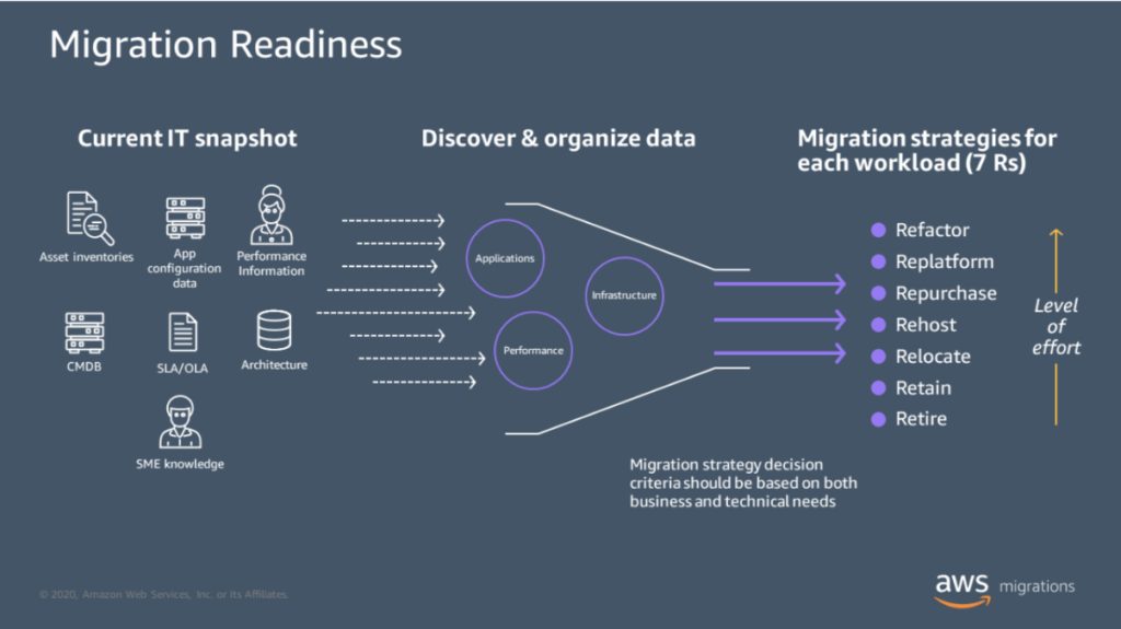 AWS Migration Readiness Illustration